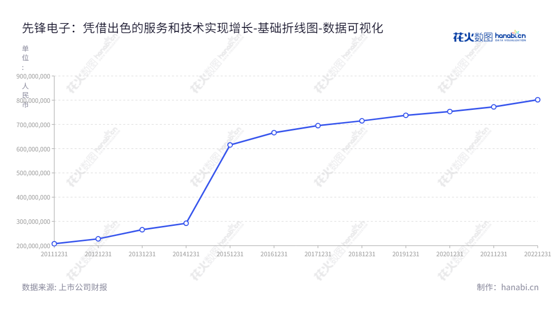 杭州先锋电子技术股份有限公司(Hangzhou Innover Technology Co., Ltd.)专注于燃气行业提供整体解决方案及智能燃气表设备的研发、生产和销售,位于浙江省杭州市。,"002767","先锋电子","Innover Technology","石义民","石扬","国证A指","数据可视化","上市公司财报","数据分析","基础折线图","花火数图","图表"