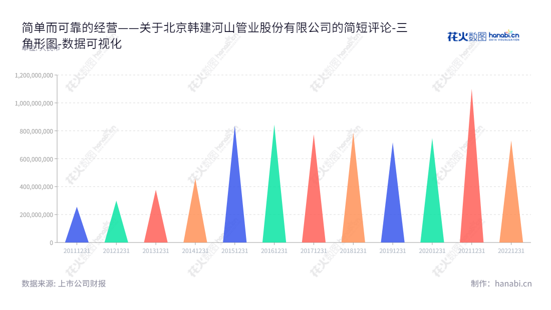 北京韩建河山管业股份有限公司（Beijing Hanjian Heshan Pipeline Co., Ltd.）是一家总部位于北京的专业生产混凝土输水管道、货物运输、咨询代理及工程项目承包的股份公司，由董事长田玉波和总经理田玉波领导，网址为www.bjhs.cn。,"603616","韩建河山","Hanjian Heshan","田玉波","田玉波","国证Ａ指","数据可视化","上市公司财报","数据分析","三角形图","花火数图","图表"