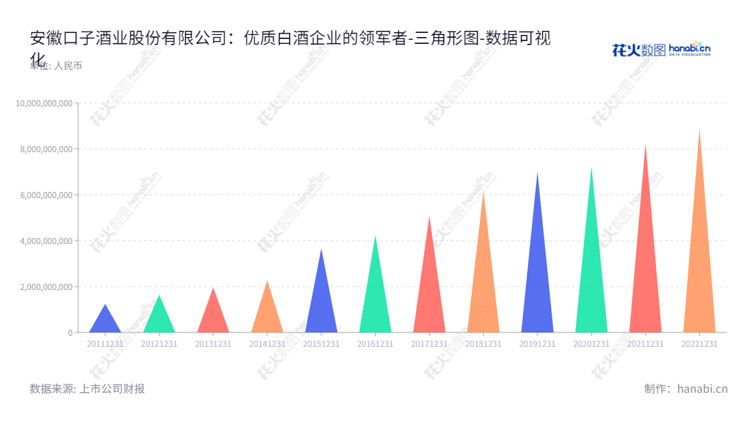 安徽口子酒业股份有限公司（Anhui Kouzi Distillery Co., Ltd.）位于安徽淮北，是一家专业生产和销售白酒的企业，市值有10多年的增长趋势，董事长徐进，总经理徐进，官方网址为www.kouzi.com。,"603589","口子窖","Kouzi","徐进","徐进","国证Ａ指","巨潮中盘","上证180","中证500","数据可视化","上市公司财报","数据分析","三角形图","花火数图","图表"