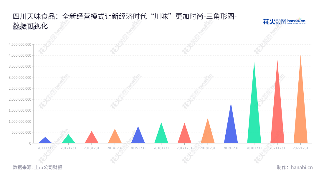 四川天味食品集团股份有限公司（Sichuan Teway Food Group Co., Ltd），成都著名川味复合调味料生产商，拥有多年技术积累，致力于川味复合调味料的研发、生产和销售，为消费者提供一流的品质。,"603317","天味食品","Teway Food","邓文","邓文","国证Ａ指","巨潮小盘","上证380","中证500","数据可视化","上市公司财报","数据分析","三角形图","花火数图","图表"