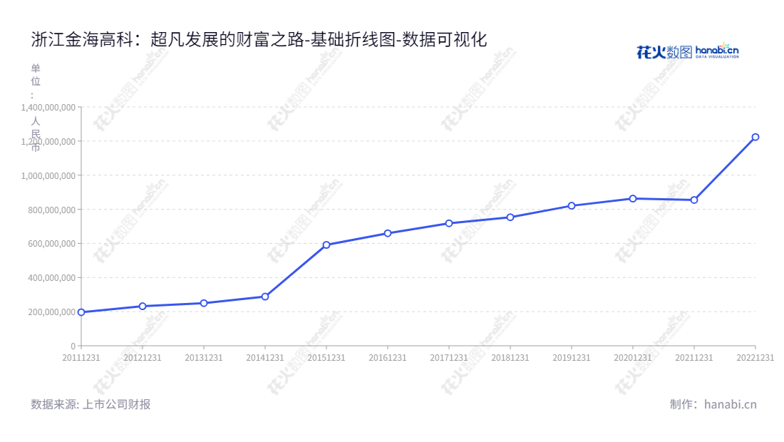 浙江金海高科股份有限公司（603311），专注于生产高性能过滤材料、功能性过滤材料和功能性过滤网，总经理丁伊可，位于浙江绍兴。提供全面的投资服务，让投资者实现投资目标。,"603311","金海高科","Goldensea Hi-Tech","丁伊可","丁伊可","国证Ａ指","数据可视化","上市公司财报","数据分析","基础折线图","花火数图","图表"