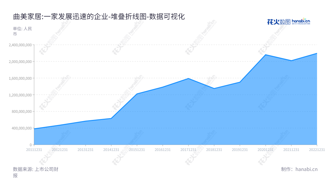 曲美家居集团(603818)是一家专业从事中高档民用家具的设计、生产及销售的跨国民用家具企业,公司总部位于北京市。,"603818","曲美家居","QuMei HomeFurnishings","赵瑞海","赵瑞海","国证2000","国证A指","数据可视化","上市公司财报","数据分析","堆叠折线图","花火数图","图表"