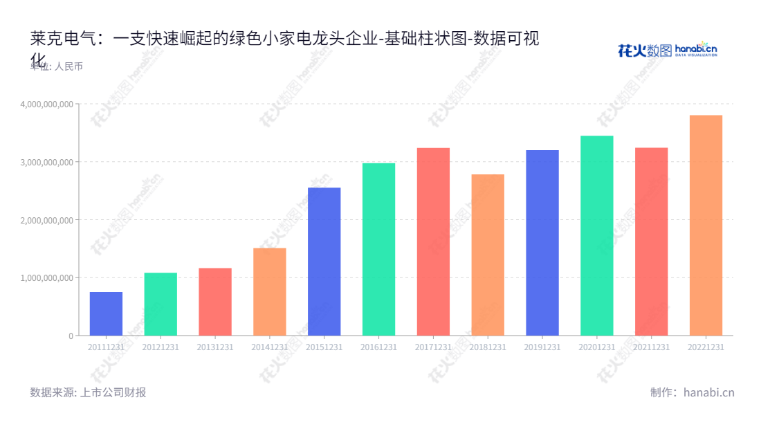 莱克电气（603355）是一家江苏苏州市的绿色小家电及园林工具生产商，主要研发、生产和销售吸尘器、空气净化器、智能净水机、厨房电器等产品。9年回溯数据看，归属于母公司股东权益合计在历年有不断增长的趋势。,"603355","莱克电气","Kingclean Electric","倪祖根","倪祖根","国证2000","国证Ａ指","上证380","责任指数","中证500","数据可视化","上市公司财报","数据分析","基础柱状图","花火数图","图表"