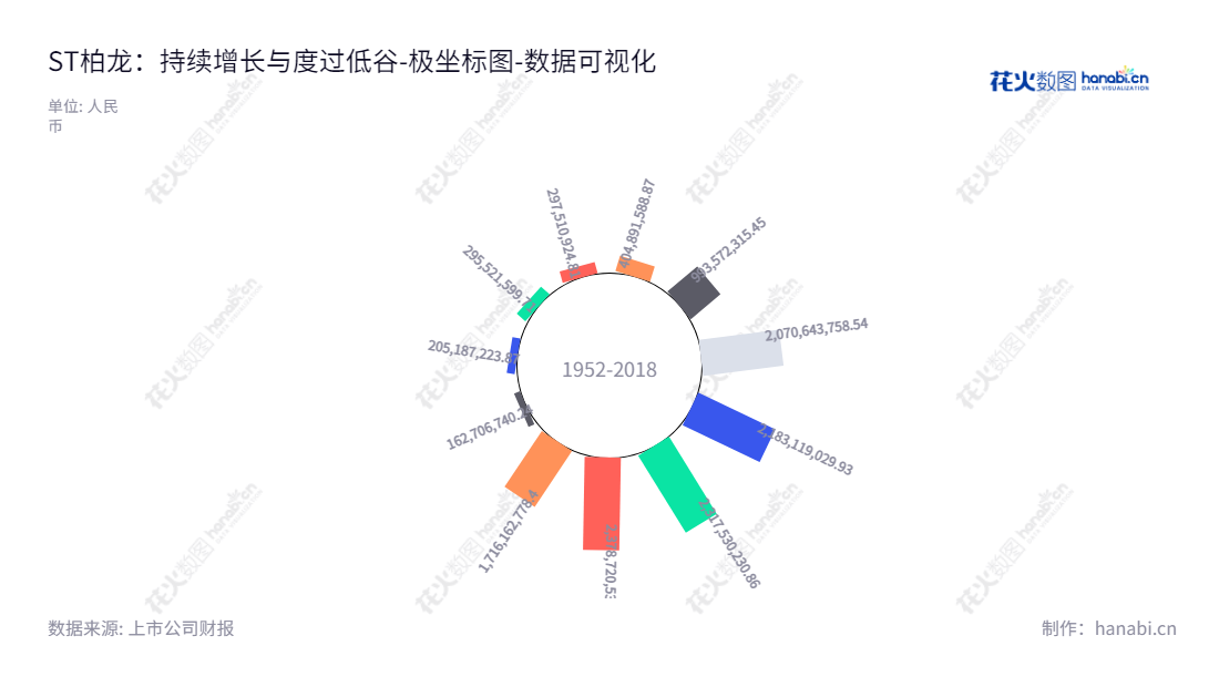 ST柏龙（002776）是一家从事服装设计及配套生产服务的广东当地的服装公司，总部位于揭阳市，董事长和总经理皆为陈亚生。多年来，这家公司持续发展壮大，其归属于母公司股东权益合计数值已达654576295.28。,"002776","*ST柏龙","Bobaolon","陈亚生","陈亚生","数据可视化","上市公司财报","数据分析","极坐标图","花火数图","图表"