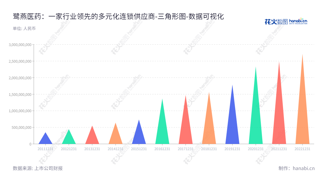 鹭燕医药是福建厦门市一家经营药品、中药饮片、医疗器械和疫苗等医药分销及零售连锁的公司，现由吴金祥先生担任董事长及总经理，累计股东权益达27亿余元。,"002788","鹭燕医药","Luyan Pharma","吴金祥","吴金祥","国证2000","国证Ａ指","数据可视化","上市公司财报","数据分析","三角形图","花火数图","图表"