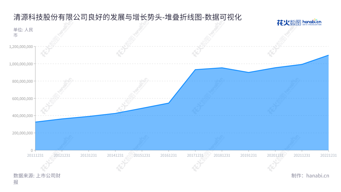 清源科技股份有限公司(Clenergy Technology Co., Ltd.)是一家福建厦门市的技术公司,专注于光伏支架及其它光伏电站的科技研发、设计生产,以及光伏电力电子产品的研发、生产和销售。,"603628","清源股份","Clenergy","Hong Daniel","Hong Daniel","国证A指","数据可视化","上市公司财报","数据分析","堆叠折线图","花火数图","图表"