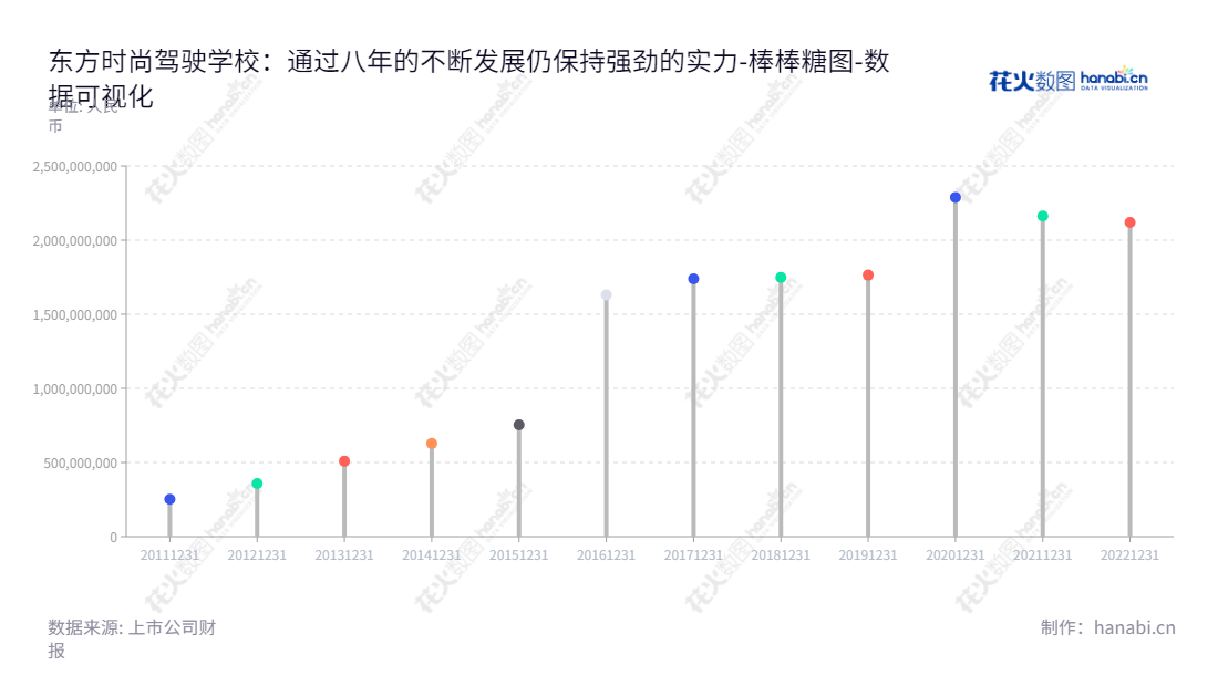东方时尚驾驶学校股份有限公司（Eastern Pioneer Driving School Co., Ltd.）是一家位于北京市的机动车驾驶培训公司，由徐雄先生担任董事长，闫文辉先生担任总经理。,"603377","东方时尚","Eastern Pioneer","徐雄","闫文辉","国证2000","国证Ａ指","数据可视化","上市公司财报","数据分析","棒棒糖图","花火数图","图表"