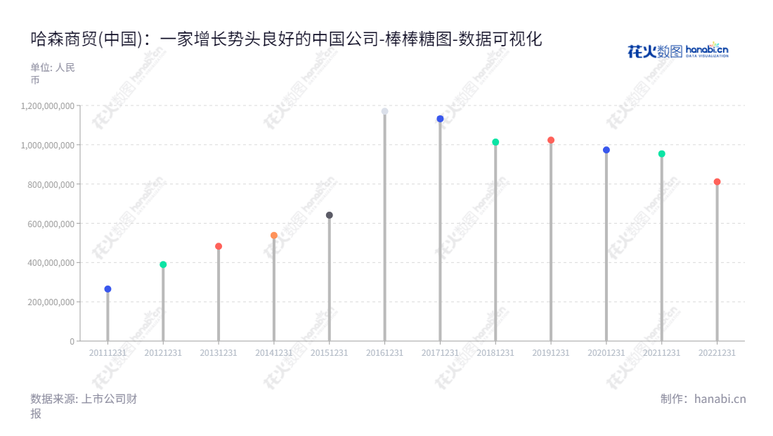 Description：哈森股份(603958)是一家以品牌运营、产品设计、生产和销售中高端皮鞋为主营业务的苏州市公司，其母公司股东权益合计自2013年以来一直增长，目前持续处于较高水平。,"603958","哈森股份","Harson","陈玉珍","陈芳德","国证Ａ指","数据可视化","上市公司财报","数据分析","棒棒糖图","花火数图","图表"