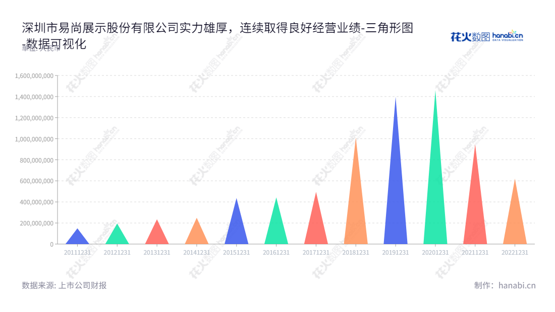 深圳市易尚展示股份有限公司（ST易尚：002751）是一家专注于终端展示、循环会展、虚拟展示、贸易服务及其他业务的公司，董事长为刘梦龙，总经理为黄洁东。,"002751","*ST易尚","ESUN","刘梦龙","黄洁东","数据可视化","上市公司财报","数据分析","三角形图","花火数图","图表"