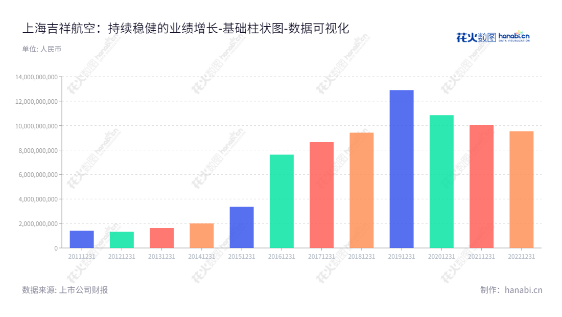 此公司description如下:上海吉祥航空股份有限公司是一家董事长为王均金,总经理为赵宏亮的国内、港澳台地区及周边国家的航空客运、货运输以及相关航空服务业务公司。,"603885","吉祥航空","Juneyao Airlines","王均金","赵宏亮","国证A指","巨潮中盘","中证500","数据可视化","上市公司财报","数据分析","基础柱状图","花火数图","图表"