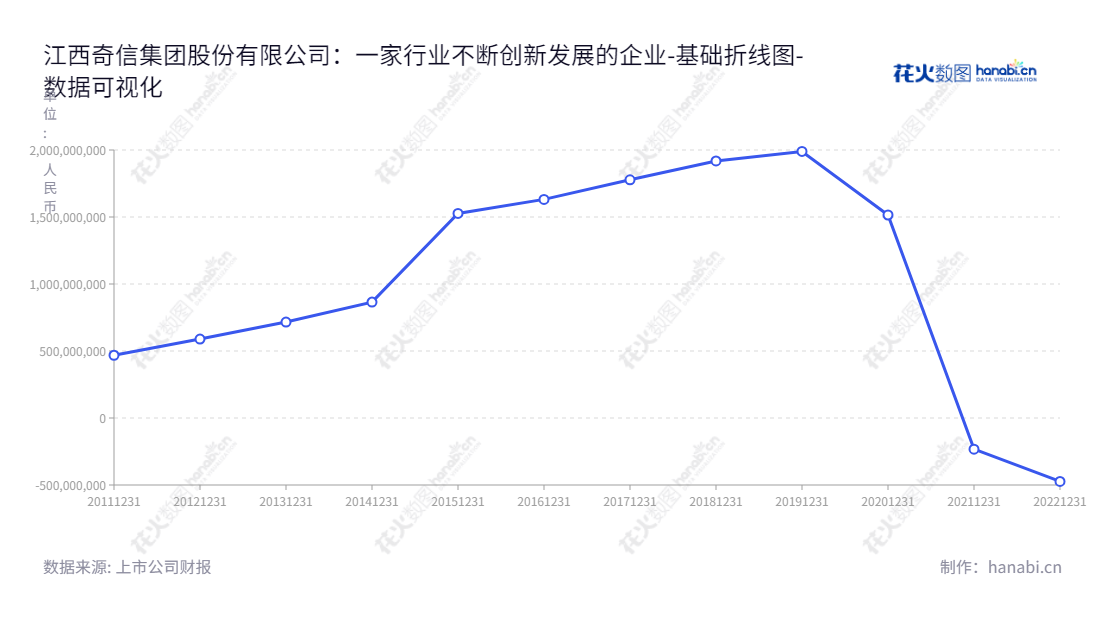 江西奇信集团股份有限公司（Jiangxi Qixin Group Co., Ltd.）是一家从事建筑装饰设计与施工及物联网平台、新材料研发与应用的企业，董事长张浪平，总经理雷鸣，拥有多年的市场及财务经验，为投资者提供高回报理财服务。,"002781","奇信退","Qixin Group","张浪平","雷鸣","数据可视化","上市公司财报","数据分析","基础折线图","花火数图","图表"
