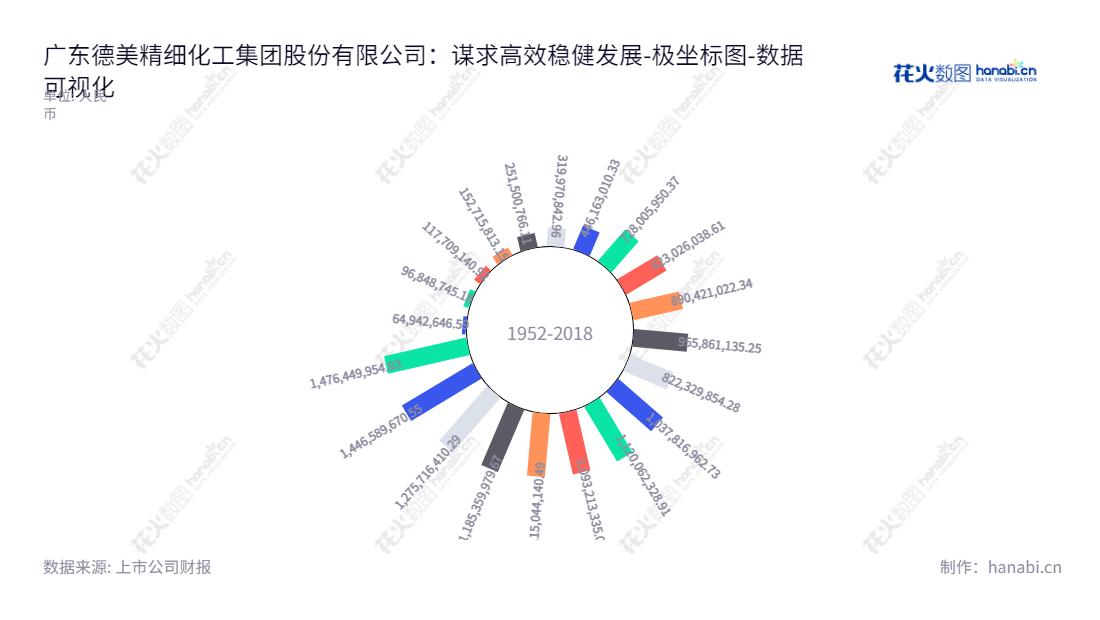  广东德美化工（002054）是一家位于广东佛山市的精细化学品、石油化学品和农牧食品生产商，由黄冠雄担任董事长，陈秋有担任总经理，其报告期内的未分配利润在过去九年间稳步增长。,"002054","德美化工","Dymatic Chemicals","黄冠雄","陈秋有","国证2000","国证Ａ指","数据可视化","上市公司财报","数据分析","极坐标图","花火数图","图表"