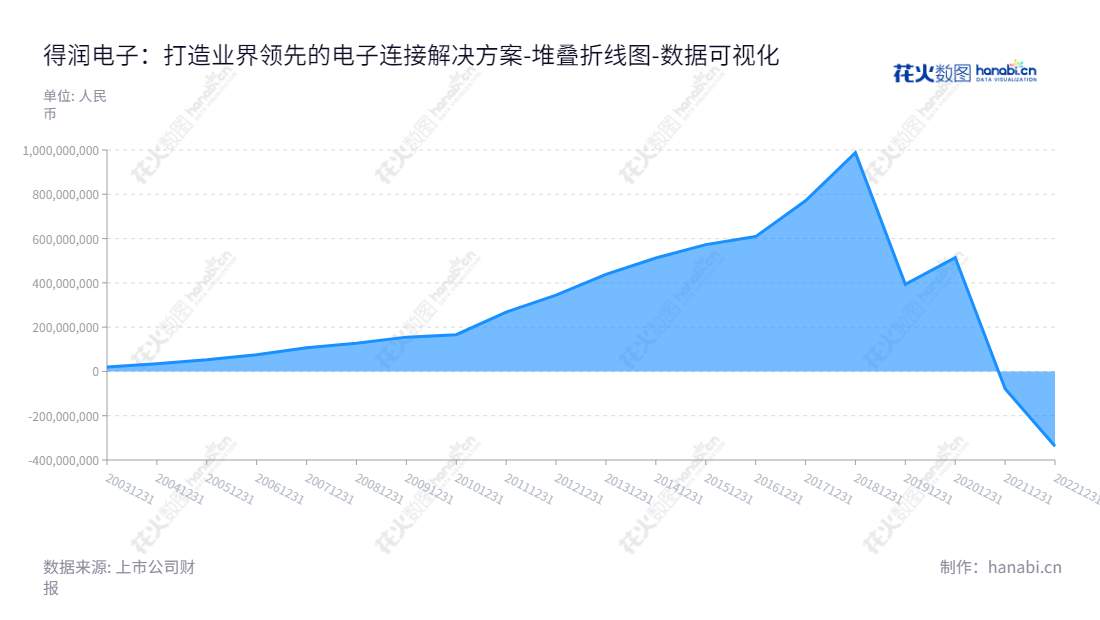 Description：得润电子是一家深圳市的电子连接器和精密组件制造商，致力于为客户提供质量优良的产品和可靠的服务。2022年12月31日，得润电子公司未分配利润达到3.38亿元。,"002055","得润电子","Deren","邱扬","邱扬","国证2000","国证Ａ指","深市精选","中小创新","数据可视化","上市公司财报","数据分析","堆叠折线图","花火数图","图表"
