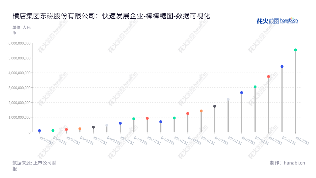  横店集团东磁股份有限公司（Hengdian Group DMEGC Magnetics Co., Ltd.），位于浙江金华，主营业务为永磁铁氧体、软磁铁氧体、其他磁性材料及电池的生产和销售。,"002056","横店东磁","DMEGC","任海亮","任海亮","ESG 300","国证Ａ指","巨潮中盘","深成指R","深市精选","深证300","深证成指","深证环保","深证新兴","中小100","中小300","中小新兴","中证500","数据可视化","上市公司财报","数据分析","棒棒糖图","花火数图","图表"