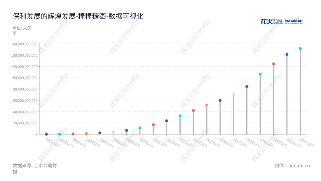 保利发展（600048）是位于中国广东广州的房地产开发企业，主营业务包括房地产开发、销售、租赁及物业管理。近十年来，公司未分配利润总额均保持稳定增长。,"600048","保利发展","Poly","刘平","周东利","ESG 300","ESG 40","分析师指数","国证Ａ指","国证红利","国证治理","红利指数","沪深300","巨潮100","巨潮大盘","上证180","上证50","责任指数","中证100","中证红利","中证央企","数据可视化","上市公司财报","数据分析","棒棒糖图","花火数图","图表"