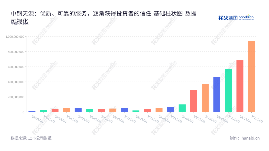中钢天源股份有限公司（Sinosteel New Materials Co.，Ltd.）总部位于安徽马鞍山，主营工业原料、金属制品、电子元件、装备及专业技术服务的综合性企业，自2013年以来净利润总量增长超过150%。,"002057","中钢天源","Sinosteel Tianyuan","毛海波","吴刚","国证2000","国证Ａ指","深市精选","中小创新","中证央企","数据可视化","上市公司财报","数据分析","基础柱状图","花火数图","图表"