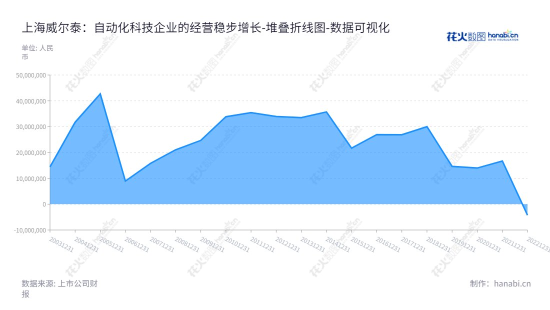 description如下：上海威尔泰工业自动化股份有限公司（Welltech）是一家位于上海的专业自动化仪器仪表及检测设备生产商，致力于为客户提供高品质的产品与服务。,"002058","威尔泰","Welltech","叶鹏智","俞世新","国证Ａ指","数据可视化","上市公司财报","数据分析","堆叠折线图","花火数图","图表"