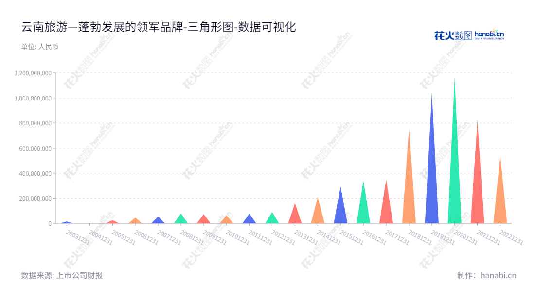 云南旅游股份有限公司（002059）主营景区景点投资、园林园艺产品展示、旅游房地产投资、生物产品开发及利用及旅游商贸，位于云南昆明的体育金融公司，董事长程旭哲，总经理李坚，www.ynlygf.com。,"002059","云南旅游","Yunnan Tourism","程旭哲","李坚","国证2000","国证Ａ指","深市精选","中证央企","数据可视化","上市公司财报","数据分析","三角形图","花火数图","图表"