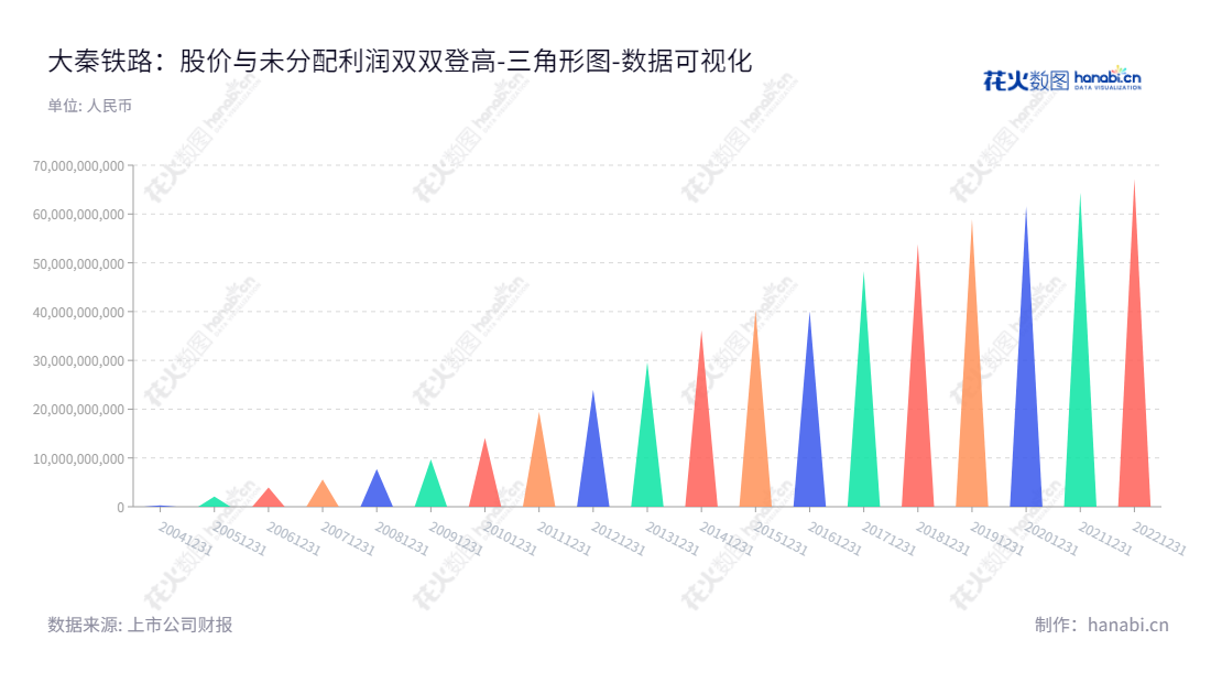 大秦铁路是一家主营经营铁路客、货运输业务的中国火车公司，位于山西大同市。近十年来，大秦铁路一直注重利润的未分配资金，有助于公司经营、发展，在全国经营铁路运输服务。,"601006","大秦铁路","Daqin Railway","戴弘","韩洪臣","ESG 300","ESG 40","国证Ａ指","国证红利","红利指数","沪深300","巨潮大盘","上证380","责任指数","中证红利","中证央企","数据可视化","上市公司财报","数据分析","三角形图","花火数图","图表"