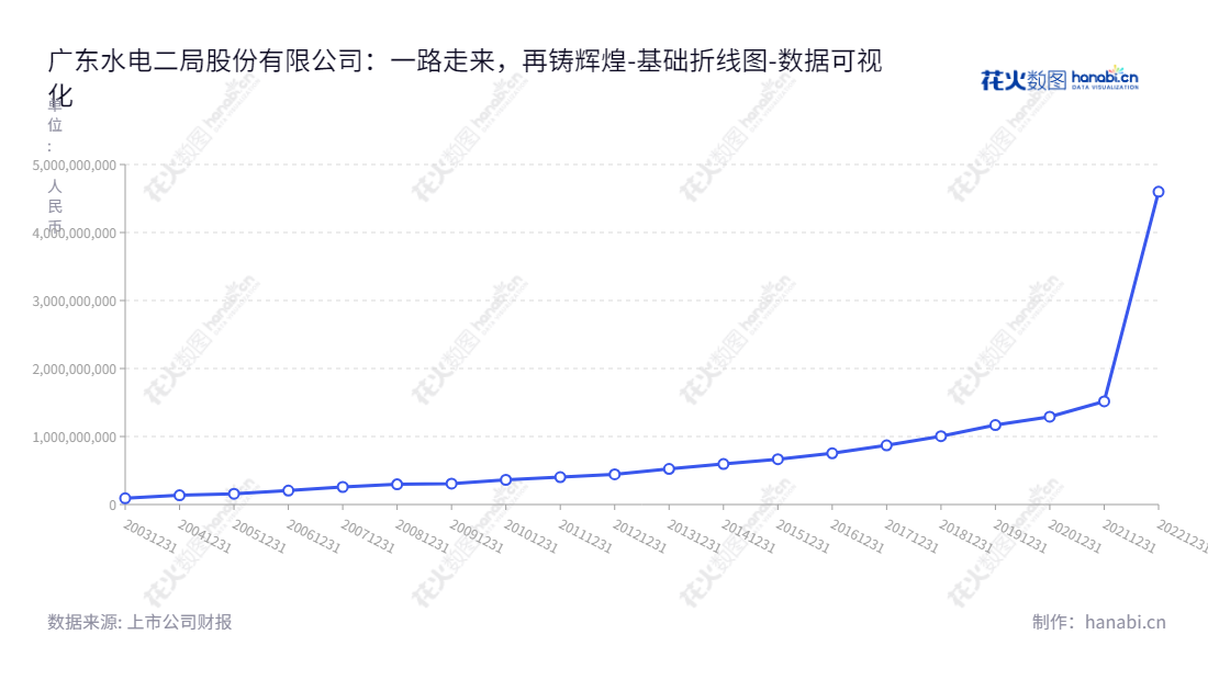 广东水电二局股份有限公司（Guangdong No.2 Hydropower Engineering Company, Ltd.）是一家专业从事水利水电及轨道交通等工程建设，水力、风力、太阳能光伏清洁能源发电、风电塔筒装备制造及建筑施工的国有企业。,"002060","粤 水 电","No.2 Hydropower","谢彦辉","卢大鹏","国证2000","国证Ａ指","中小300","中小创新","数据可视化","上市公司财报","数据分析","基础折线图","花火数图","图表"