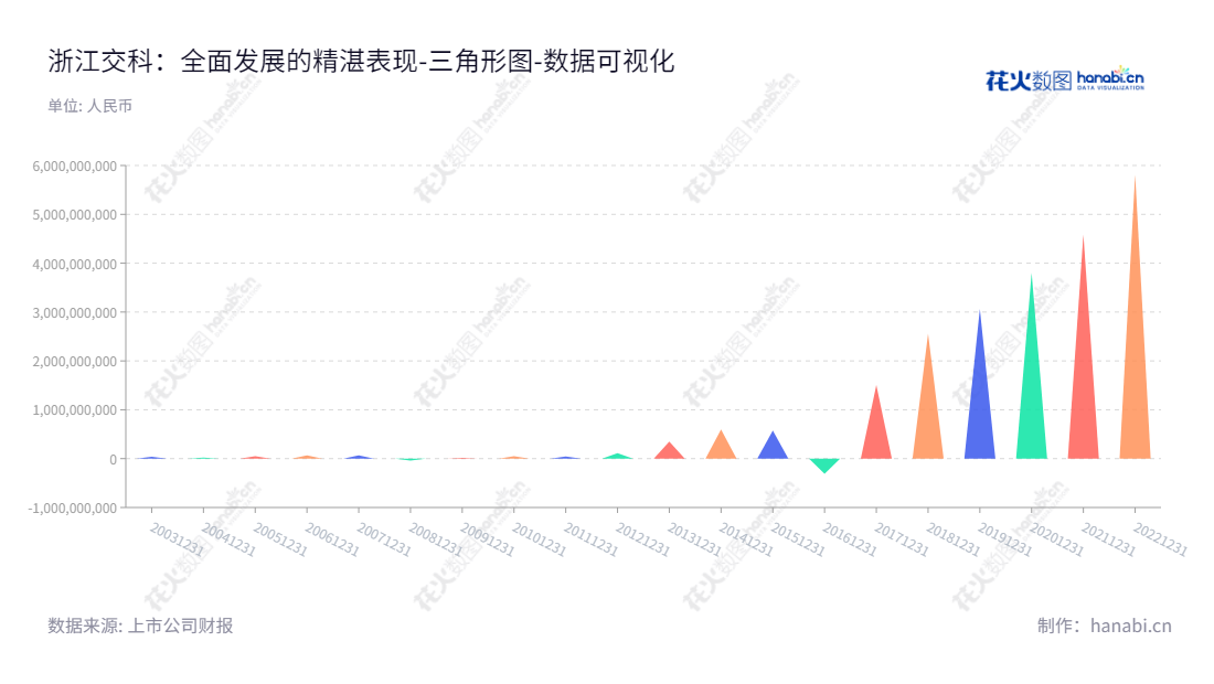 浙江交科，专注于基建工程与化工业务，总部位于浙江衢州市，董事长吴伟，官网www.zjjiaoke.com。,"002061","浙江交科","Zhejiang Comm.Tech.","吴伟","申屠德进","国证2000","国证Ａ指","深市精选","中小300","中小创新","数据可视化","上市公司财报","数据分析","三角形图","花火数图","图表"