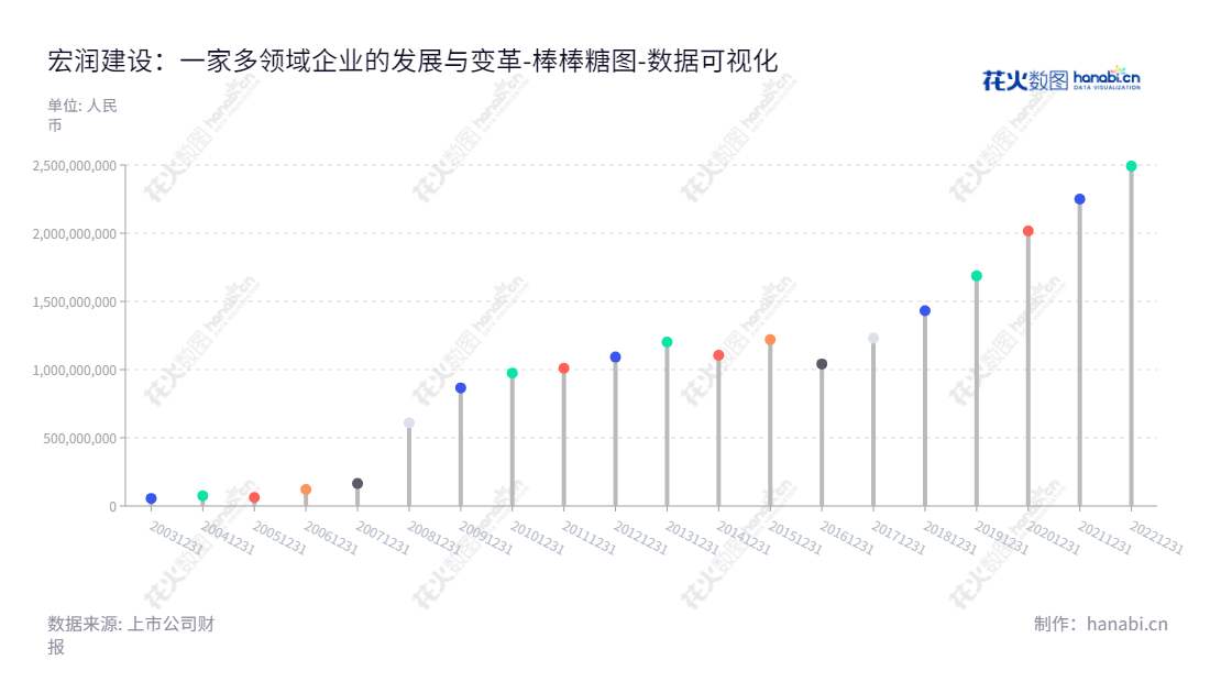 宏润建设集团股份有限公司（Hongrun Construction Group Co., Ltd.）主营建筑施工、房地产开发、基础设施投资及新能源开发。浙江宁波市董事长郑宏舫，总经理李剑彤，公司历年未分配利润报告稳健亮眼。,"002062","宏润建设","Hongrun Construction","郑宏舫","李剑彤","国证2000","国证Ａ指","数据可视化","上市公司财报","数据分析","棒棒糖图","花火数图","图表"
