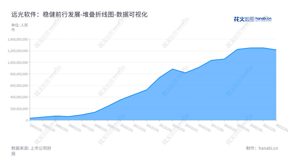 远光软件（002063）是一家主营业务为计算机软件开发与销售及系统软硬件集成的技术型企业。自 2002 年成立以来，远光软件持续投资于新技术、新产品的研发，业务覆盖全球。,"002063","远光软件","YGsoft","陈利浩","朱辉","国证2000","国证Ａ指","深证责任","中小300","中小创新","中证央企","数据可视化","上市公司财报","数据分析","堆叠折线图","花火数图","图表"