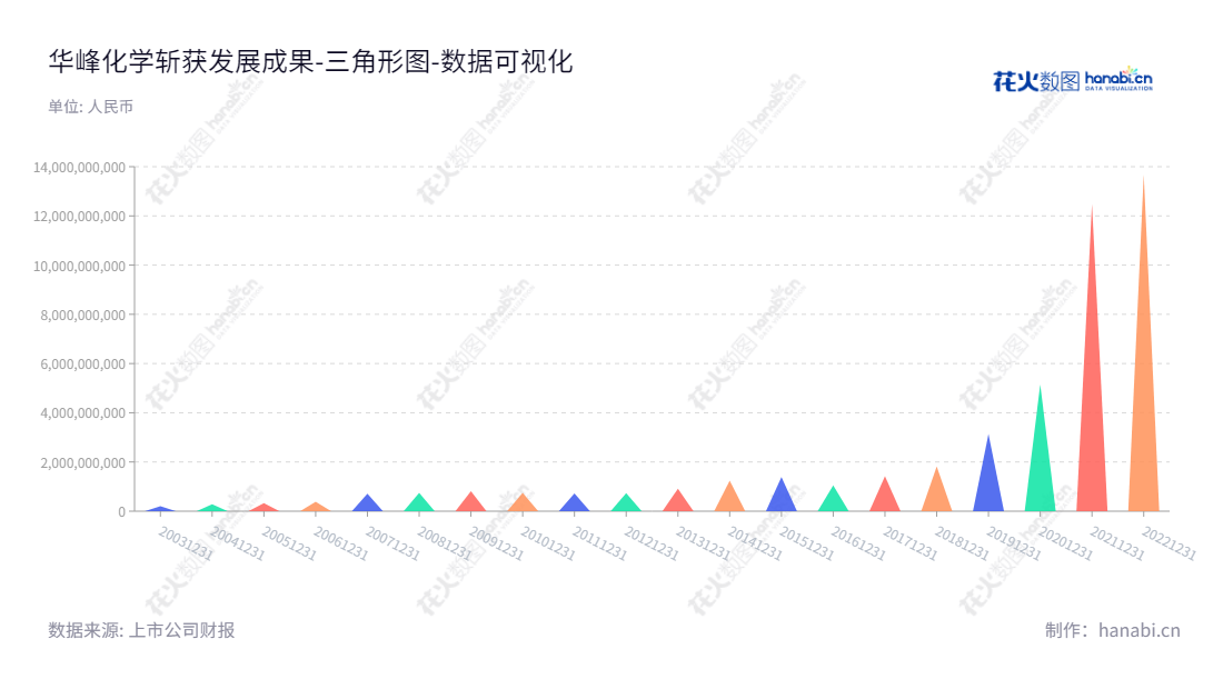 华峰化学是浙江温州市的一家著名氨纶加工制造、销售及技术开发企业，主要产品包括氨纶纤维及氨纶制品，客户遍及全球，董事长为杨从登，总经理为朱炫相。,"002064","华峰化学","Huafon Chemical","杨从登","朱炫相","ESG 300","国证Ａ指","沪深300","巨潮中盘","深成指R","深市精选","深证300","深证成指","深证责任","中创100","中小100","中小300","数据可视化","上市公司财报","数据分析","三角形图","花火数图","图表"
