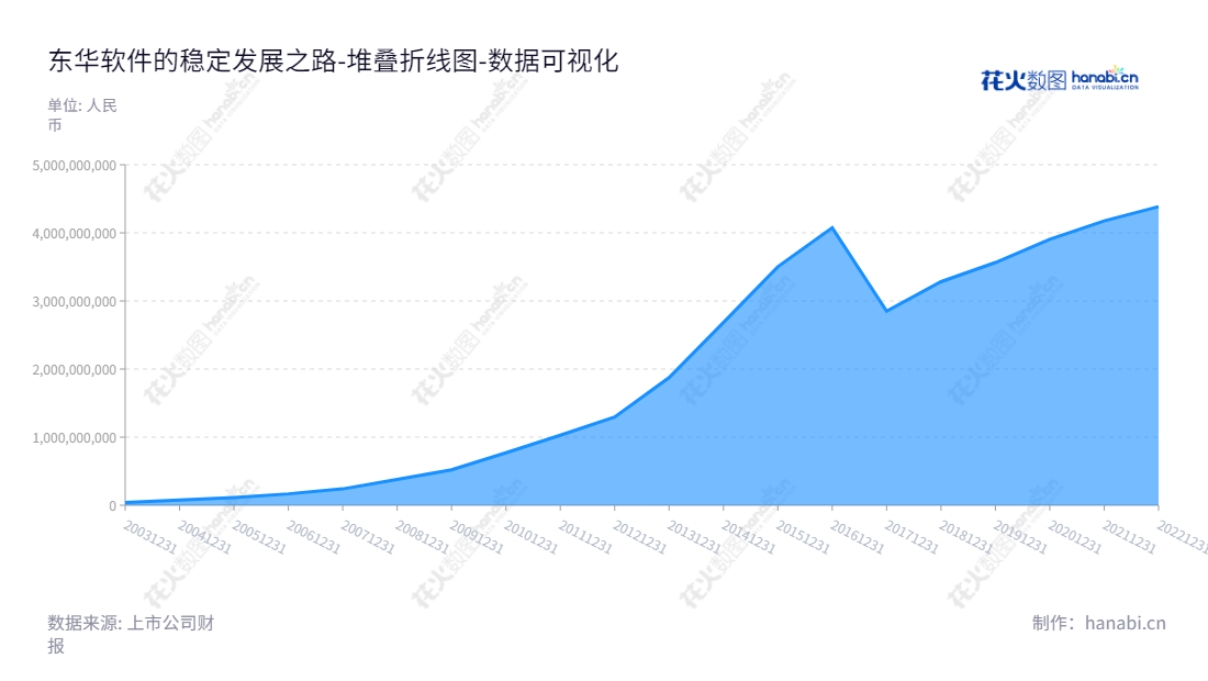 东华软件股份公司是一家致力于行业应用软件开发、计算机信息系统集成及相关服务业务的领先企业，自2013年未分配利润持续增加，地址位于北京北京市。,"002065","东华软件","DHC Software","薛向东","吕波","国证Ａ指","巨潮小盘","深成指R","深市精选","深证300","深证成指","深证新兴","中小300","中小新兴","中证500","数据可视化","上市公司财报","数据分析","堆叠折线图","花火数图","图表"