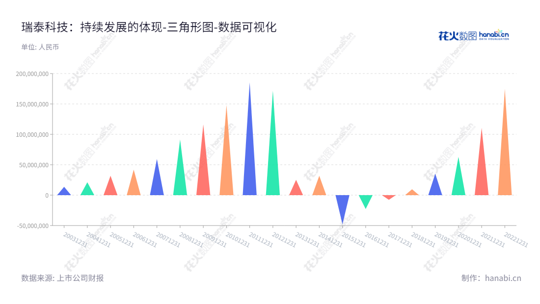 瑞泰科技是一家致力于生产和销售熔铸锆刚玉系列耐火材料、熔铸氧化铝系列耐火材料的北京北京市公司，由宋作宝先生担任董事长，陈海山先生担任总经理。,"002066","瑞泰科技","Ruitai Technology","宋作宝","陈海山","国证Ａ指","中证央企","数据可视化","上市公司财报","数据分析","三角形图","花火数图","图表"