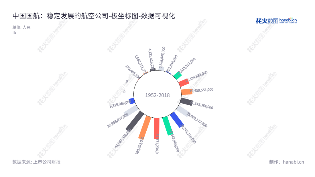  中国国际航空股份有限公司（Air China Limited），位于北京，主营定期、不定期航空运输服务，历史未分配利润数据有效期至2022年。,"601111","中国国航","Air China","马崇贤","王明远","ESG 300","ESG 40","分析师指数","国证Ａ指","沪深300","巨潮大盘","上证180","中证央企","数据可视化","上市公司财报","数据分析","极坐标图","花火数图","图表"