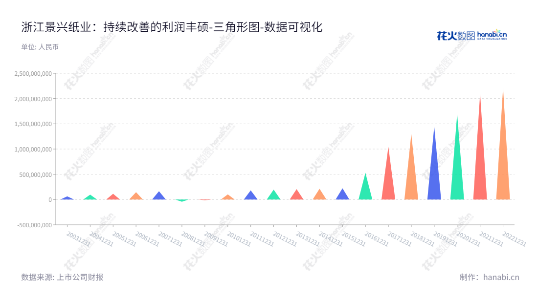 浙江景兴纸业股份有限公司是一家位于浙江嘉兴市的纸业生产商，主营业务为工业包装用纸和生活用纸的生产，董事长朱在龙，总经理王志明，未分配利润持续增长，创有十年历史。,"002067","景兴纸业","Jingxing Paper","朱在龙","王志明","国证2000","国证Ａ指","数据可视化","上市公司财报","数据分析","三角形图","花火数图","图表"