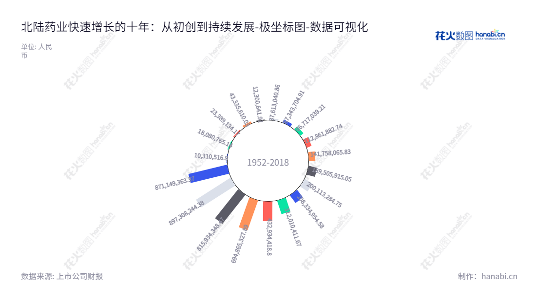 北京北陆药业股份有限公司（Beilu Pharmaceutical Co., Ltd.），主要从事生产、研发和销售比较剂系列、精神神经类和降糖类药品，以及肿瘤精准医疗和产业链整合发展战略的执行。多年来，公司保持稳定收入和显著增长的未分配利润。,"300016","北陆药业","Beilu Pharmaceutical","WANG XU","WANG XU","国证Ａ指","数据可视化","上市公司财报","数据分析","极坐标图","花火数图","图表"