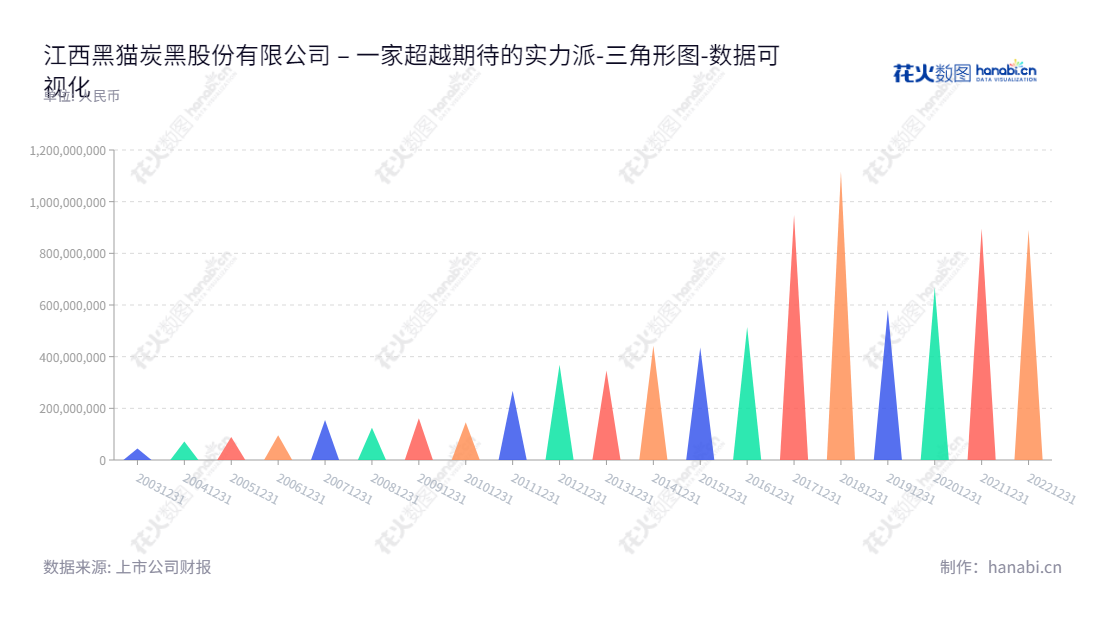 江西黑猫炭黑股份有限公司（002068）是一家专业从事炭黑、焦油精制和白炭黑等产品的生产与销售的上市公司，位于江西景德镇市，拥有年营业收入数十亿元，8年平均利润增速达22.07%。,"002068","黑猫股份","Black Cat","魏明","魏明","国证2000","国证Ａ指","深市精选","中小300","中小创新","数据可视化","上市公司财报","数据分析","三角形图","花火数图","图表"