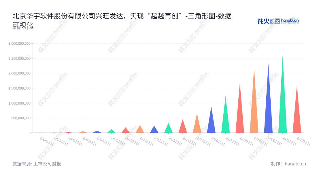  北京华宇软件股份有限公司——位于北京，主营业务为开发和服务电子政务系统，拥有十余年累计未分配利润数额巨大。,"300271","华宇软件","Thunisoft","郭颖","王琰","国证Ａ指","中小创新","数据可视化","上市公司财报","数据分析","三角形图","花火数图","图表"