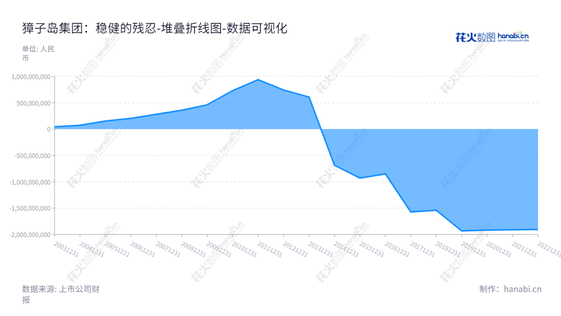 獐子岛（002069）是一家专注于海产品养殖和水产品加工的跨国集团公司，总部位于辽宁大连市，董事长李卫国和总经理战成敏共同领导。,"002069","獐子岛","Zoneco","李卫国","战成敏","国证Ａ指","数据可视化","上市公司财报","数据分析","堆叠折线图","花火数图","图表"