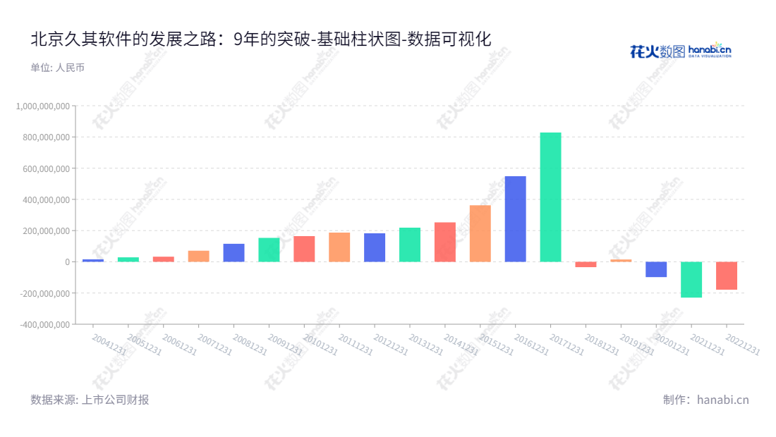 北京久其软件股份有限公司（002279）是一家位于北京市的软件公司，专注于系统管理软件及数字传播的创新开发与应用，有着良好的商业发展潜力。,"002279","久其软件","Join Cheer Software","赵福君","赵福君","国证2000","国证Ａ指","数据可视化","上市公司财报","数据分析","基础柱状图","花火数图","图表"