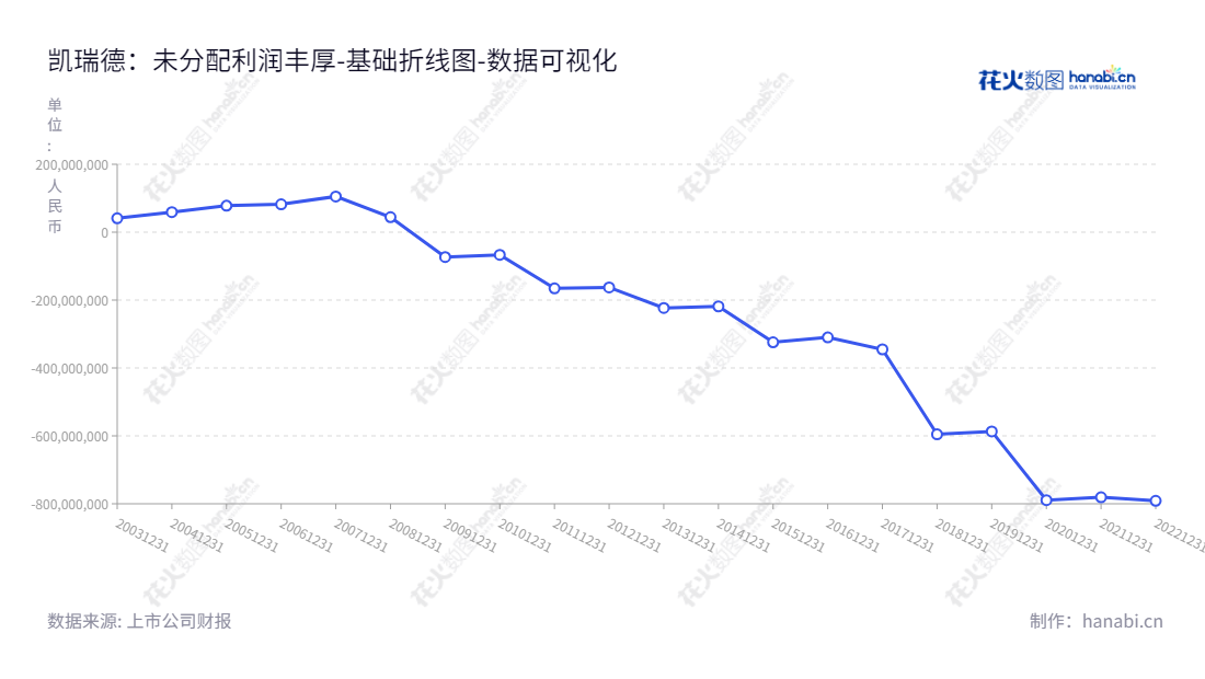 凯瑞德控股股份有限公司（Kairuide Holding Co., Ltd.）专注于煤炭贸易业务，房屋租赁业务，位于湖北荆门市，专注于为企业及消费者提供优质的贸易及租赁服务。,"002072","凯瑞德","Kairuide","纪晓文","纪晓文","国证Ａ指","数据可视化","上市公司财报","数据分析","基础折线图","花火数图","图表"