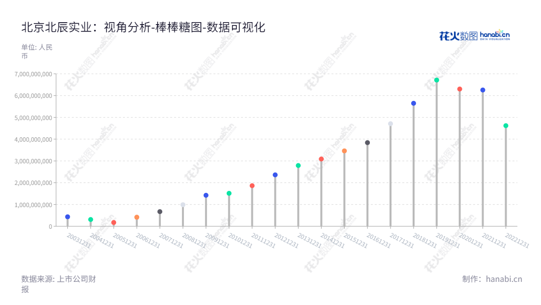 北京北辰实业股份有限公司（601588）是一家专注于发展物业和投资物业的房地产开发公司，涉及写字楼和公寓出租、经营会展业、零售商业及餐饮娱乐业等。截至2022年12月31日，总资产超过46.19亿元，未分配利润也呈现出逐步增长的趋势。,"601588","北辰实业","Beijing North Star","李伟东","李云","国证2000","国证Ａ指","数据可视化","上市公司财报","数据分析","棒棒糖图","花火数图","图表"