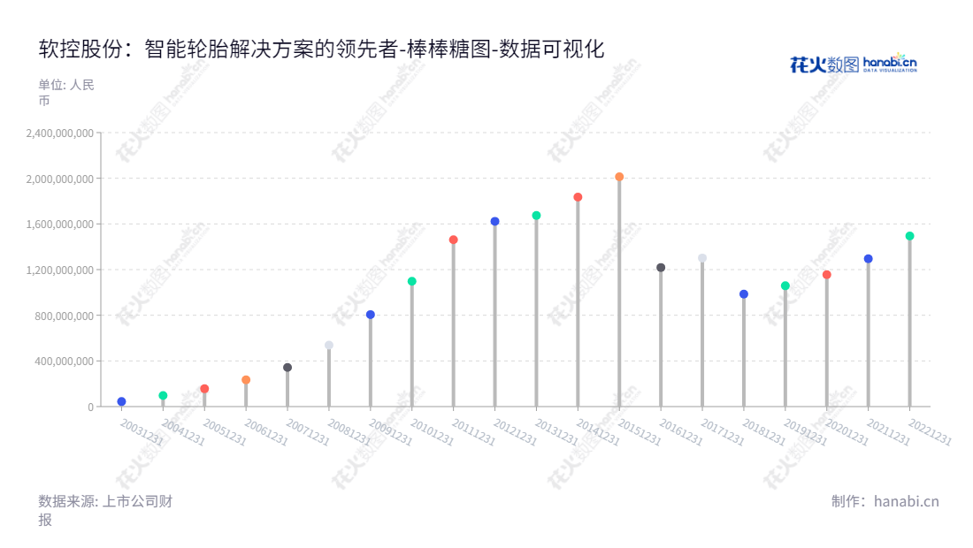 软控股份（Mesnac Co., Ltd.）是山东青岛一家主营轮胎橡胶行业智能化设备系统和软件供应商，10年来未分配利润达14亿元。,"002073","软控股份","Mesnac","官炳政","官炳政","国证2000","国证Ａ指","深市精选","数据可视化","上市公司财报","数据分析","棒棒糖图","花火数图","图表"