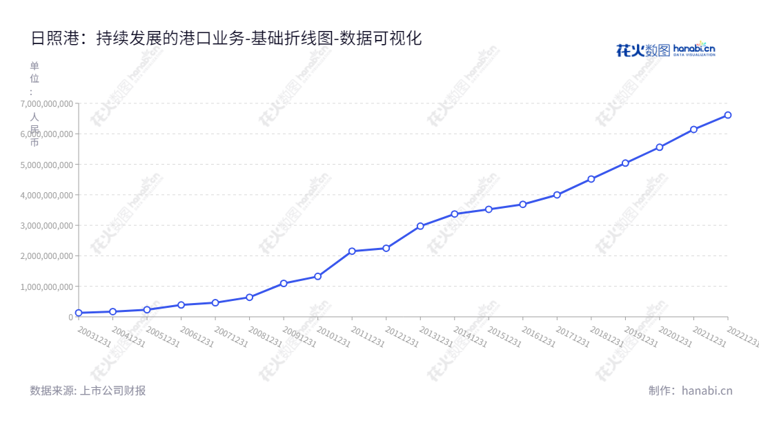 日照港股份有限公司（Rizhao Port Co., Ltd.）, 位于山东日照市，董事长牟伟，总经理高健，主营业务为装卸、堆存等港口服务，网址www.rzpcl.com，未分配利润可回溯至2012年。,"600017","日照港","Rizhao Port","牟伟","高健","国证2000","国证Ａ指","数据可视化","上市公司财报","数据分析","基础折线图","花火数图","图表"