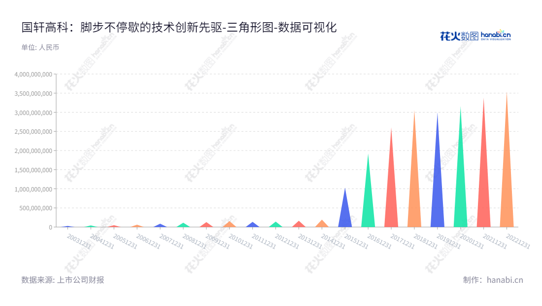 国轩高科（002074）位于安徽合肥，是动力锂电池、输配电设备制造的专业化公司。利润增长明显，2017-2022年未分配利润显著增加。,"002074","国轩高科","GXHT","李缜","李缜","国证Ａ指","沪深300","巨潮中盘","内地低碳","深成指R","深证300","深证成指","深证环保","深证新兴","中创100","中小100","中小300","中小新兴","中证新兴","数据可视化","上市公司财报","数据分析","三角形图","花火数图","图表"