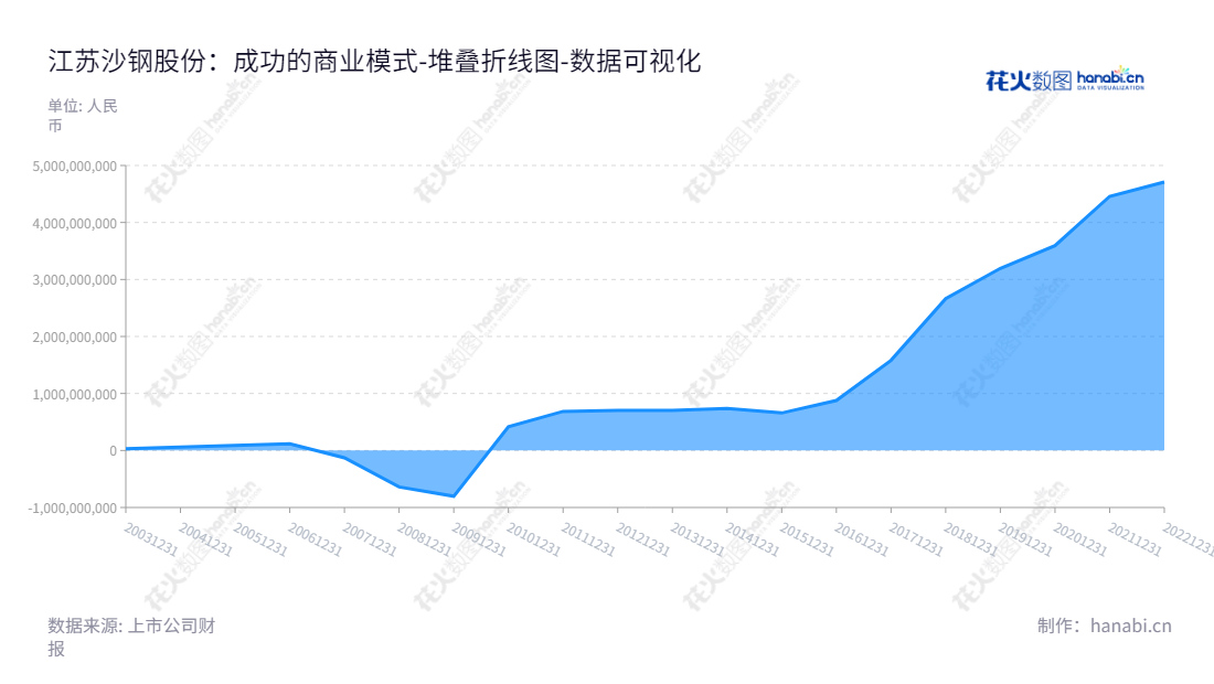 江苏沙钢股份有限公司（Jiangsu Shagang Co., Ltd.）是一家从事黑色金属产品开发、冶炼、加工及销售的公司，位于江苏苏州。董事长为季永新，总经理为钱洪建，拥有高质量的未分配利润。,"002075","沙钢股份","Shagang","季永新","钱洪建","国证2000","国证Ａ指","深市精选","中小300","中小创新","数据可视化","上市公司财报","数据分析","堆叠折线图","花火数图","图表"
