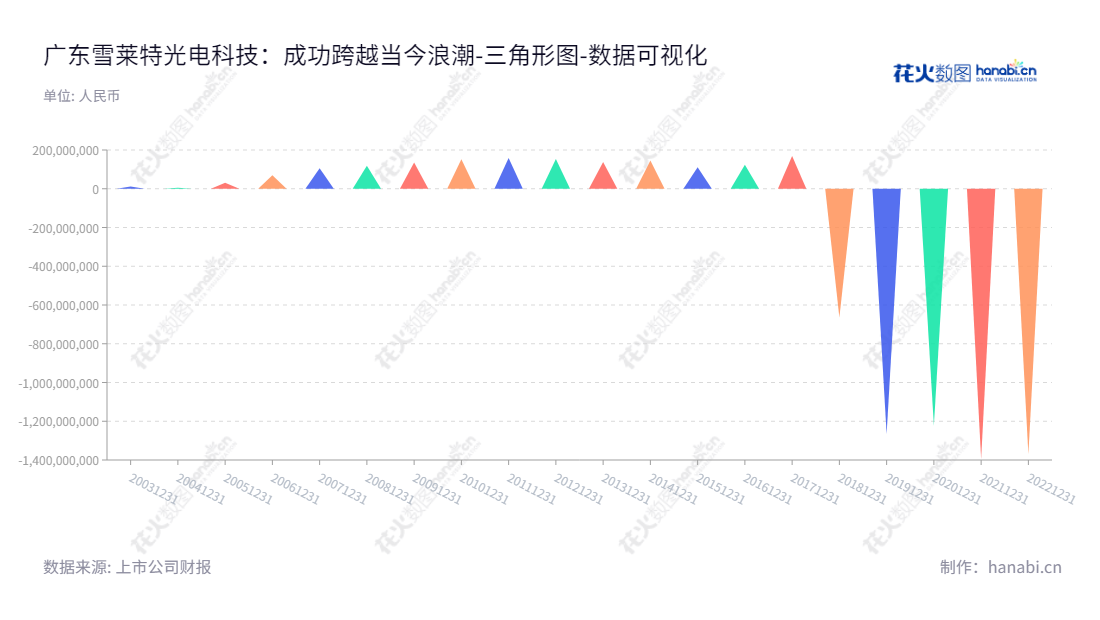 广东雪莱特光电科技股份有限公司(002076)是一家专注于光科技应用、锂电池生产设备、智能包装设备、充电桩研发及应用的高科技企业。于2013年至2022年未分配利润总额为0.8万亿元。雪莱特是中国领先的照明和光电科技解决方案供应商。,"002076","雪莱特","CNlight","戴俊威","李振江","国证Ａ指","数据可视化","上市公司财报","数据分析","三角形图","花火数图","图表"