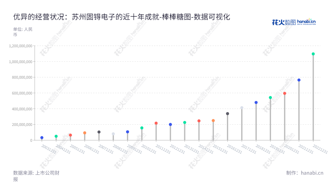 苏州固锝电子股份有限公司（Goodark）从半导体整流器件芯片、功率二极管、整流桥和IC封装测试的解决方案提供商，为全球客户提供优质、可靠的产品。,"002079","苏州固锝","Goodark","吴炆皜","滕有西","国证2000","国证Ａ指","深市精选","中小创新","数据可视化","上市公司财报","数据分析","棒棒糖图","花火数图","图表"