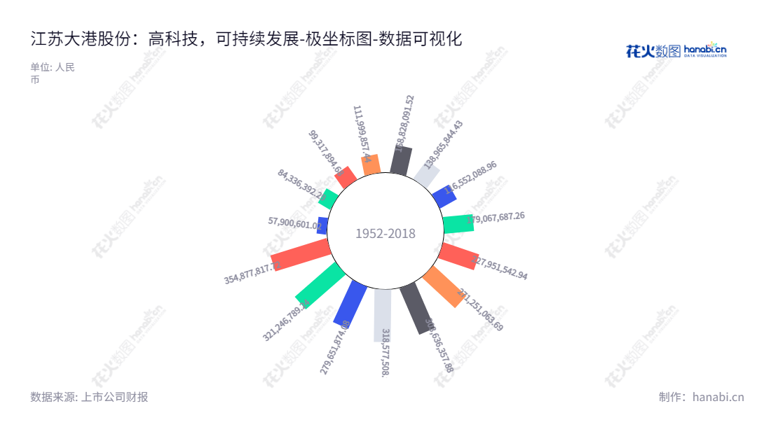 江苏大港股份有限公司（ 002077 ）是江苏镇江市一家集成电路和园区环保服务的企业，董事长王靖宇和总经理李维波领导，历史未分配利润总体递增趋势。,"002077","大港股份","Dagang","王靖宇","李维波","国证2000","国证Ａ指","数据可视化","上市公司财报","数据分析","极坐标图","花火数图","图表"