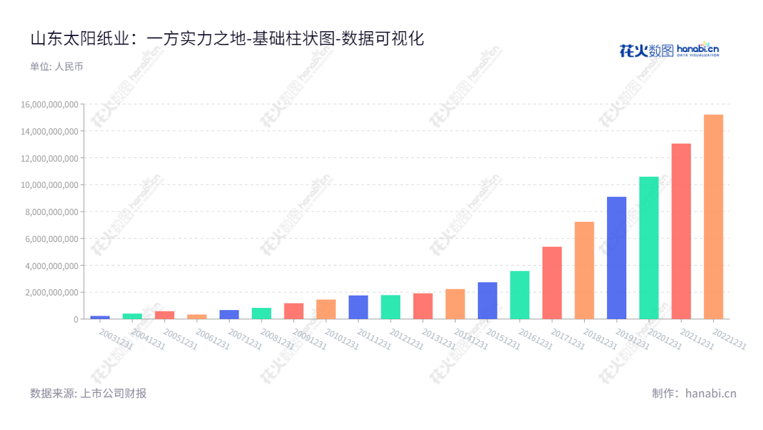 山东太阳纸业（002078）是一家位于山东济宁市的机制纸及其制品、木浆及纸板生产和销售公司，董事长是李洪信，总经理也是李洪信。它为客户提供多样化的产品及服务，拆能资金连年增长，为客户及股东创造出持续稳健的价值。,"002078","太阳纸业","Sun Paper","李洪信","李洪信","国证Ａ指","巨潮中盘","深成指R","深市精选","深证300","深证成指","中小100","中小300","中证500","数据可视化","上市公司财报","数据分析","基础柱状图","花火数图","图表"