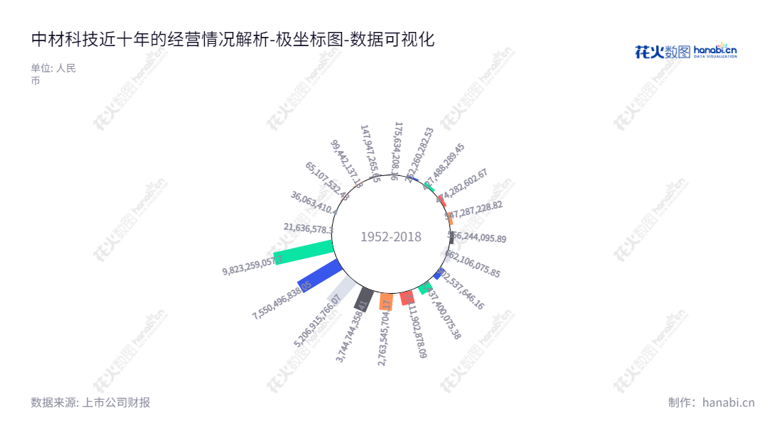 中材科技股份有限公司（Sinoma Science and Technology Co., Ltd.）是一家位于江苏南京市的创新企业，主营业务为风电叶片、玻璃纤维、锂电池隔膜等领域，并稳健增长了未分配利润10年间的规模。,"002080","中材科技","Sinoma Sci and Tech","薛忠民","黄再满","ESG 300","国证Ａ指","巨潮中盘","深成指R","深市精选","深证300","深证成指","深证环保","深证新兴","中创100","中小100","中小300","中小新兴","中证500","中证央企","数据可视化","上市公司财报","数据分析","极坐标图","花火数图","图表"