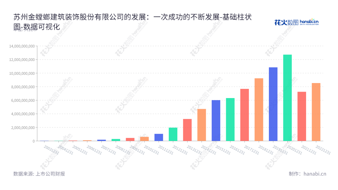 苏州金螳螂建筑装饰股份有限公司（002081）是一家领先的公共装饰工程承包商，可提供酒店、写字楼、图书馆、医院、体育场馆等公共装饰设计及施工服务，十年来未分配利润在不断增加。,"002081","金 螳 螂","Gold Mantis","张新宏","张新宏","国证Ａ指","巨潮小盘","深成指R","深市精选","深证成指","深证责任","中小300","中证500","数据可视化","上市公司财报","数据分析","基础柱状图","花火数图","图表"