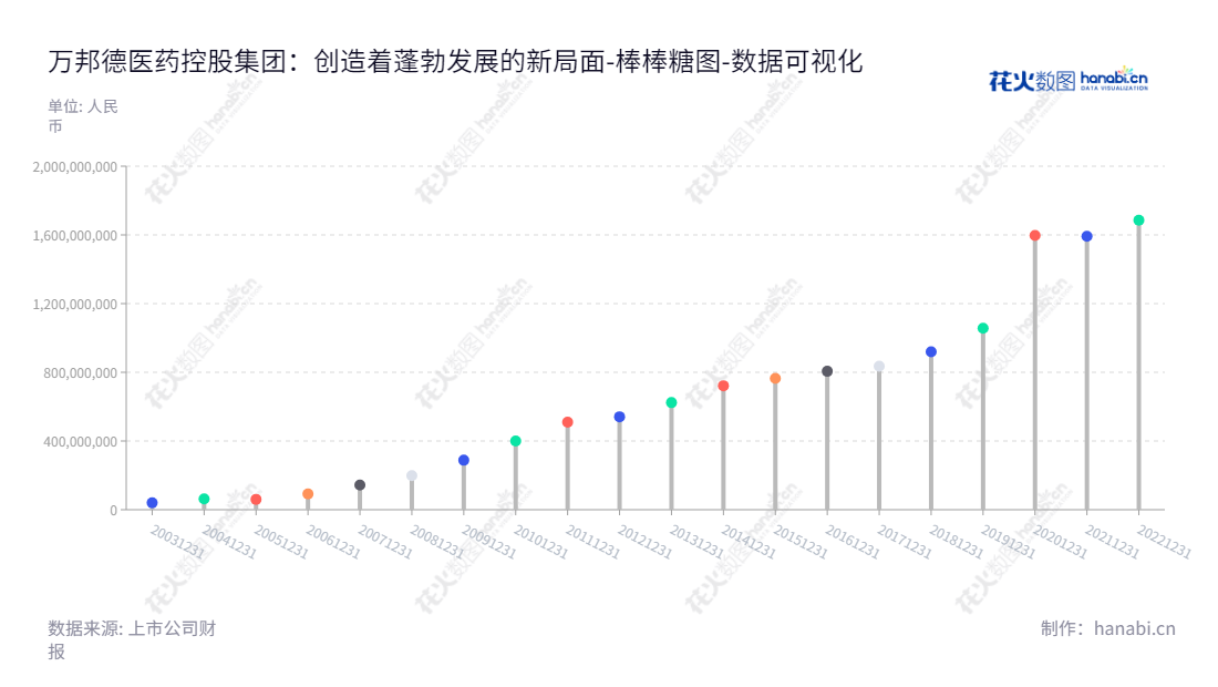 万邦德医药控股集团股份有限公司是一家位于浙江湖州市的铝加工和医疗器械业务运营的上市企业。在近几年的未分配利润之中，公司始终可以保持稳健的增长。,"002082","万邦德","Wanbangde","赵守明","赵守明","国证2000","国证Ａ指","深市精选","中小创新","数据可视化","上市公司财报","数据分析","棒棒糖图","花火数图","图表"